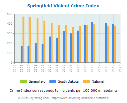 Springfield Violent Crime vs. State and National Per Capita