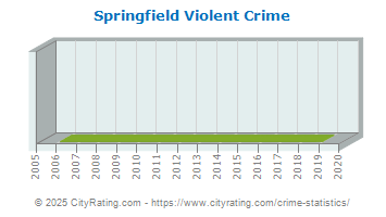 Springfield Violent Crime