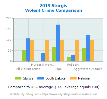 Sturgis Violent Crime vs. State and National Comparison