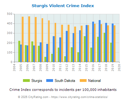 Sturgis Violent Crime vs. State and National Per Capita