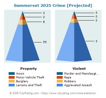 Summerset Crime 2025