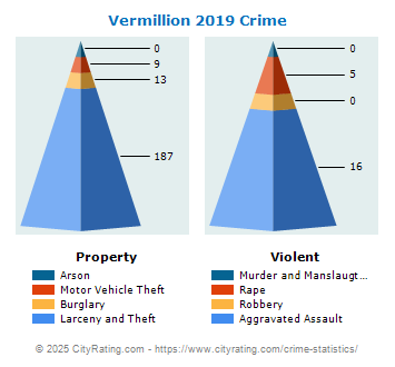 Vermillion Crime 2019