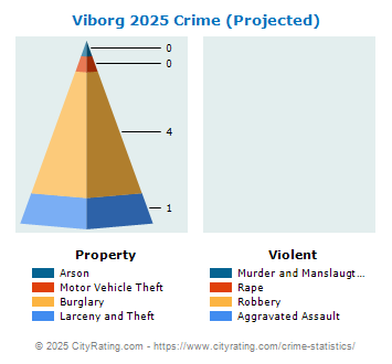 Viborg Crime 2025