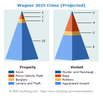 Wagner Crime 2025