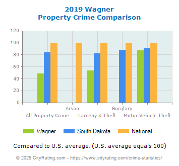 Wagner Property Crime vs. State and National Comparison