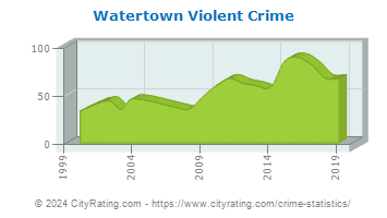 Watertown Violent Crime