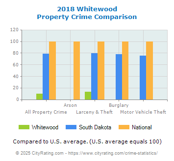 Whitewood Property Crime vs. State and National Comparison