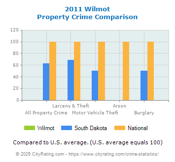 Wilmot Property Crime vs. State and National Comparison