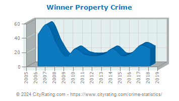 Winner Property Crime