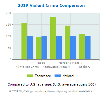 Tennessee Violent Crime vs. National Comparison