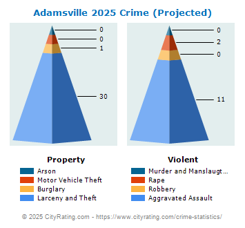 Adamsville Crime 2025