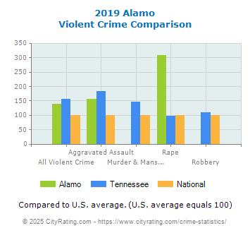 Alamo Violent Crime vs. State and National Comparison