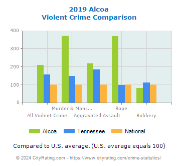 Alcoa Violent Crime vs. State and National Comparison