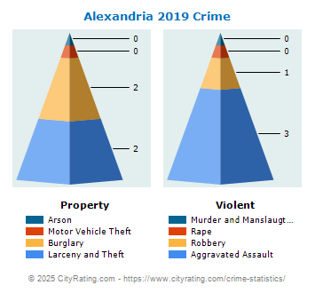 Alexandria Crime 2019