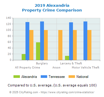 Alexandria Property Crime vs. State and National Comparison