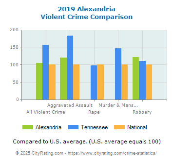 Alexandria Violent Crime vs. State and National Comparison