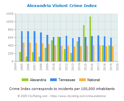 Alexandria Violent Crime vs. State and National Per Capita