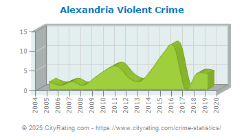 Alexandria Violent Crime