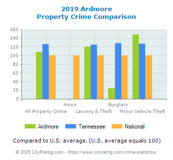 Ardmore Property Crime vs. State and National Comparison