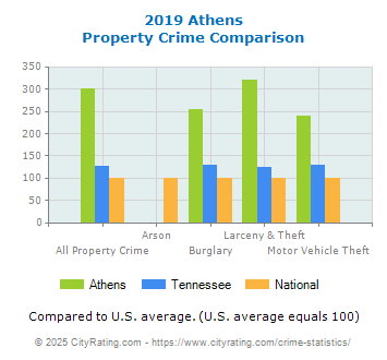 Athens Property Crime vs. State and National Comparison