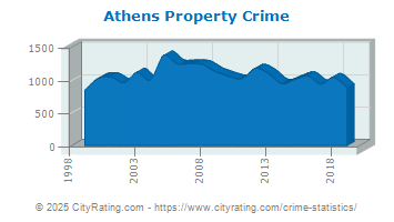 Athens Property Crime