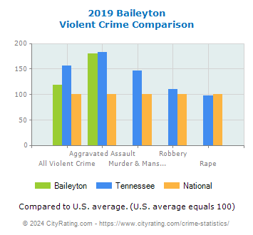 Baileyton Violent Crime vs. State and National Comparison