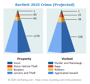 Bartlett Crime 2025