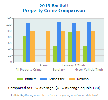 Bartlett Property Crime vs. State and National Comparison