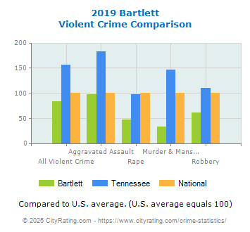 Bartlett Violent Crime vs. State and National Comparison