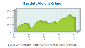 Bartlett Violent Crime