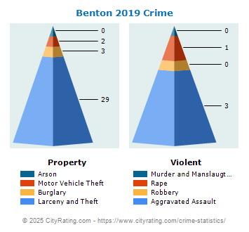 Benton Crime 2019