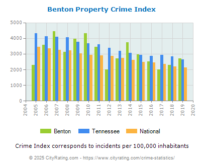 Benton Property Crime vs. State and National Per Capita