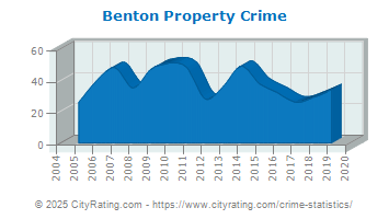 Benton Property Crime