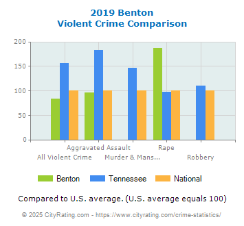 Benton Violent Crime vs. State and National Comparison