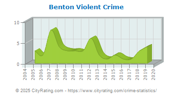 Benton Violent Crime