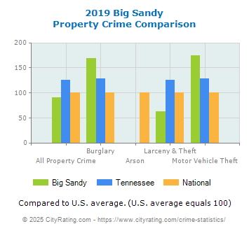 Big Sandy Property Crime vs. State and National Comparison