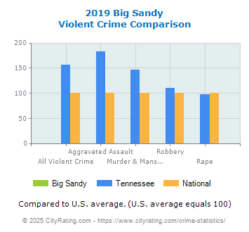 Big Sandy Violent Crime vs. State and National Comparison