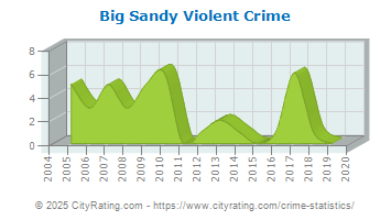 Big Sandy Violent Crime