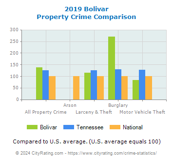 Bolivar Property Crime vs. State and National Comparison