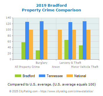 Bradford Property Crime vs. State and National Comparison