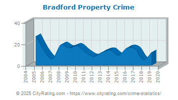 Bradford Property Crime