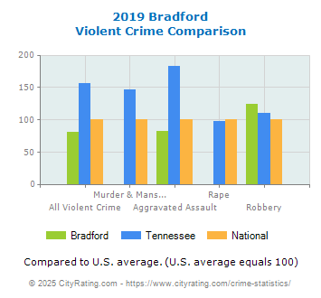 Bradford Violent Crime vs. State and National Comparison