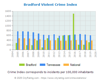 Bradford Violent Crime vs. State and National Per Capita