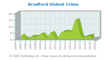 Bradford Violent Crime