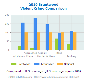 Brentwood Violent Crime vs. State and National Comparison