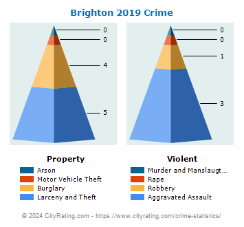 Brighton Crime 2019