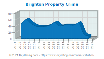 Brighton Property Crime