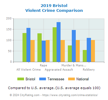 Bristol Violent Crime vs. State and National Comparison