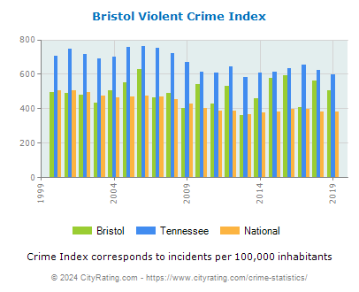 Bristol Violent Crime vs. State and National Per Capita