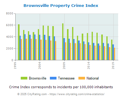 Brownsville Property Crime vs. State and National Per Capita